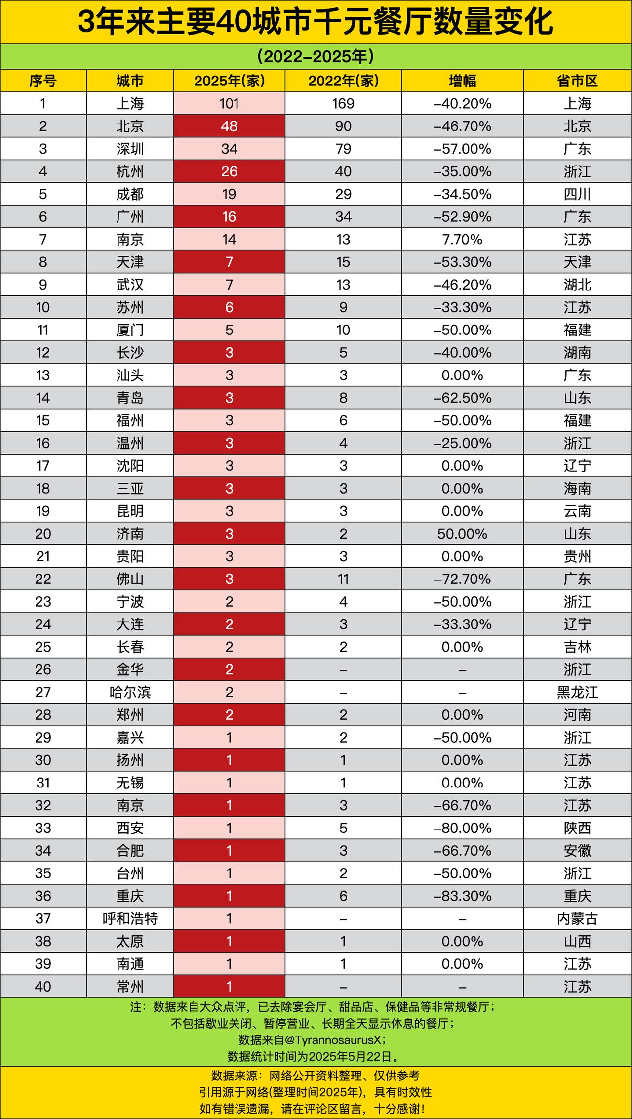 就说上海吧，2022年还有169家千元餐厅，到2025年直接掉到了101家，降幅