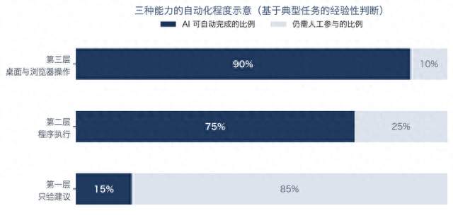 AI助手真的能自动操作电脑吗？先分清这3种能力，再决定怎么选