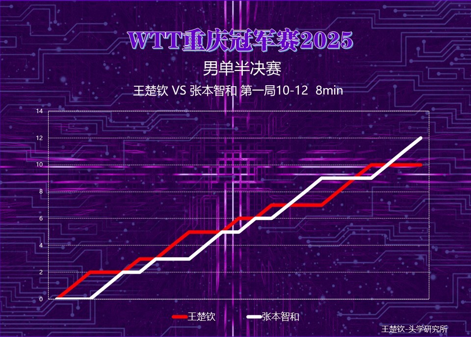 头头加油👏头头比赛记录📝【2025WTT重庆冠军赛男单半决赛】王楚钦🇨🇳