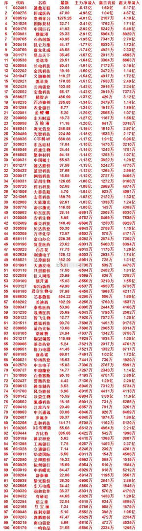8月21日开盘45分钟，主力卖出的名单！美诺华：最新价 28.51，净流出 1.