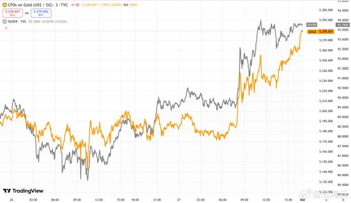 难怪2月27日周五收盘之前，黄金和白银都出现了暴涨，估计有人已经知道周六2月28