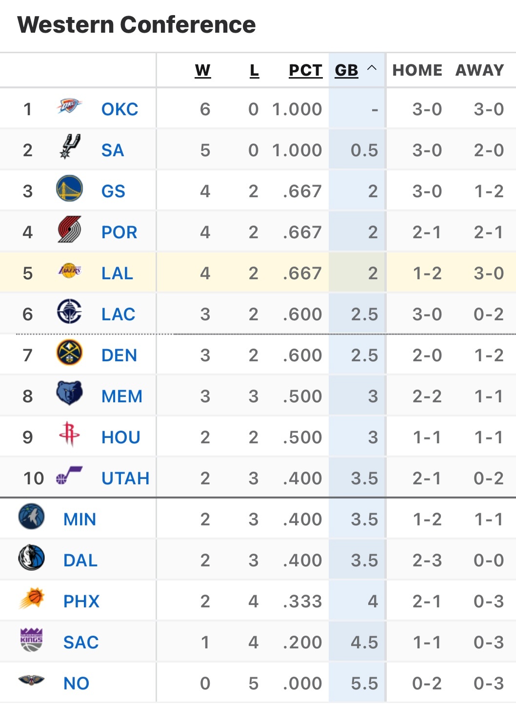 今天比赛结束后，客场三连胜的湖人以4胜2负的成绩暂列西部第五。 ​​​