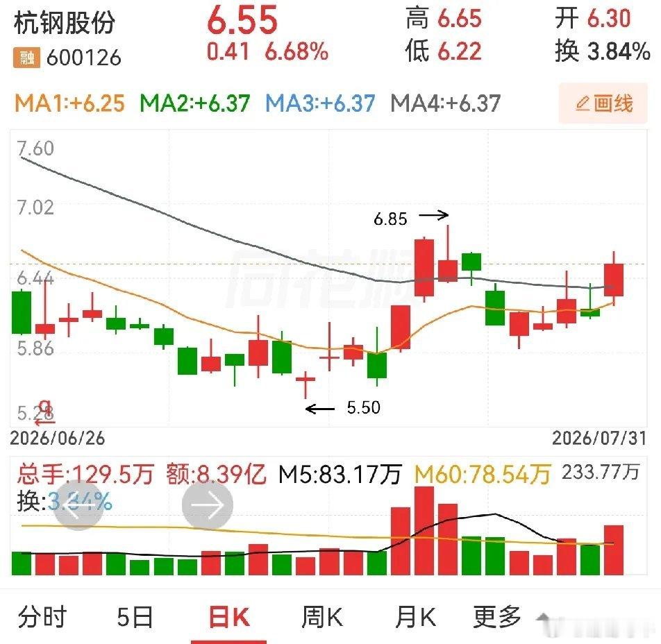 杭钢股份，南兴股份，中利集团。杭钢股份，前面有过放量上涨，然后缩量回调，近几天逐