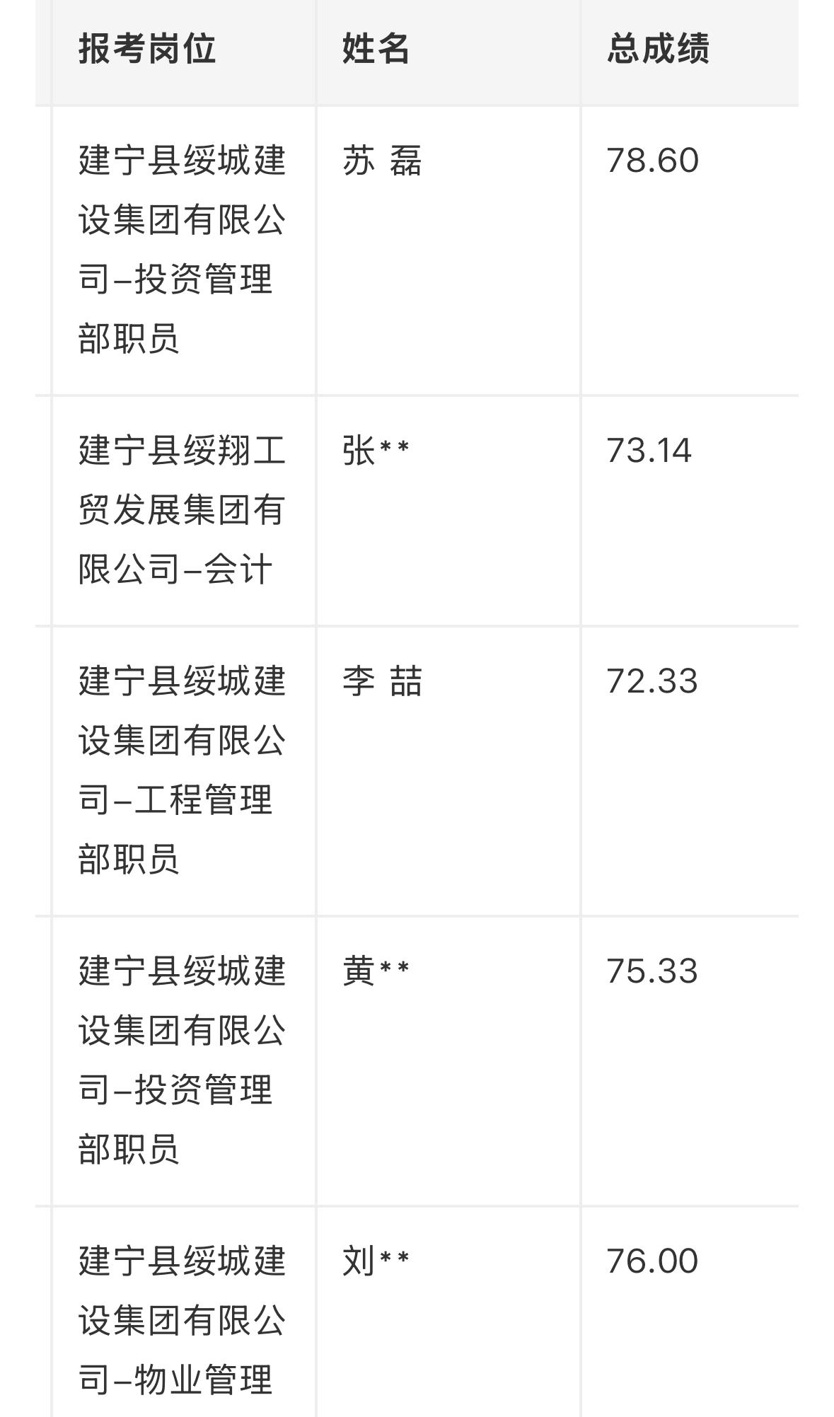 【福建三明】2026年建宁县县属国有企业招聘正式职工拟录取公示发布！
根据《20