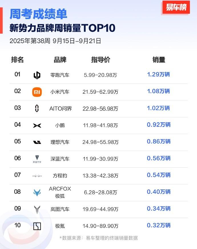 周末销量刷纪录，同时杀入制造业500强，零跑发展态势持续向好！
 
新一周的新势