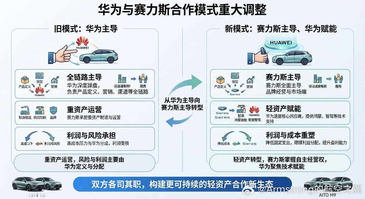 华为 造车 2026年第二季度为例，在问界车型保持一定交付量的情况下，塞力斯单季