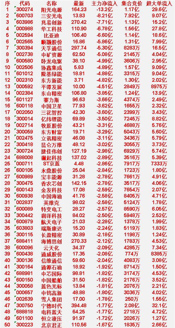 3月24日尾盘30分钟，主力资金大幅卖出的50名单！

阳光电源：净流入-13.