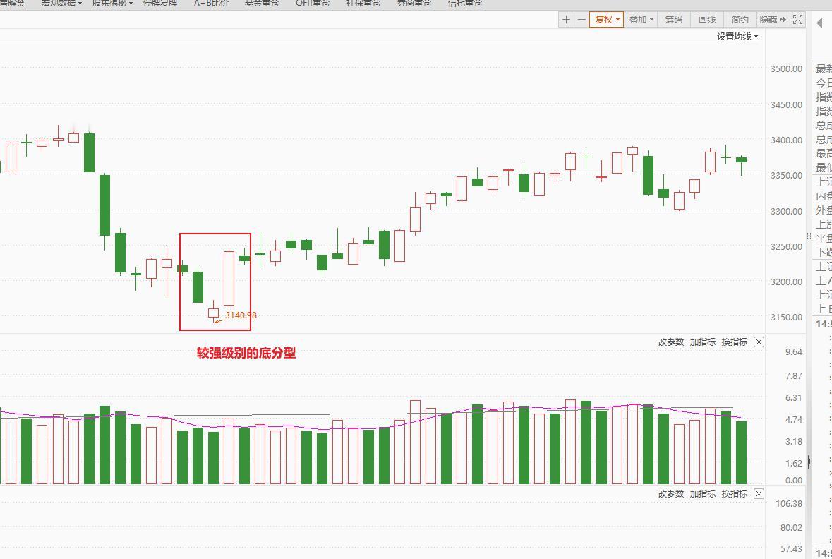 先蓄势再突破
今日是市场盘中一度出现调整，但最多的时候也就3000余只下跌，到收