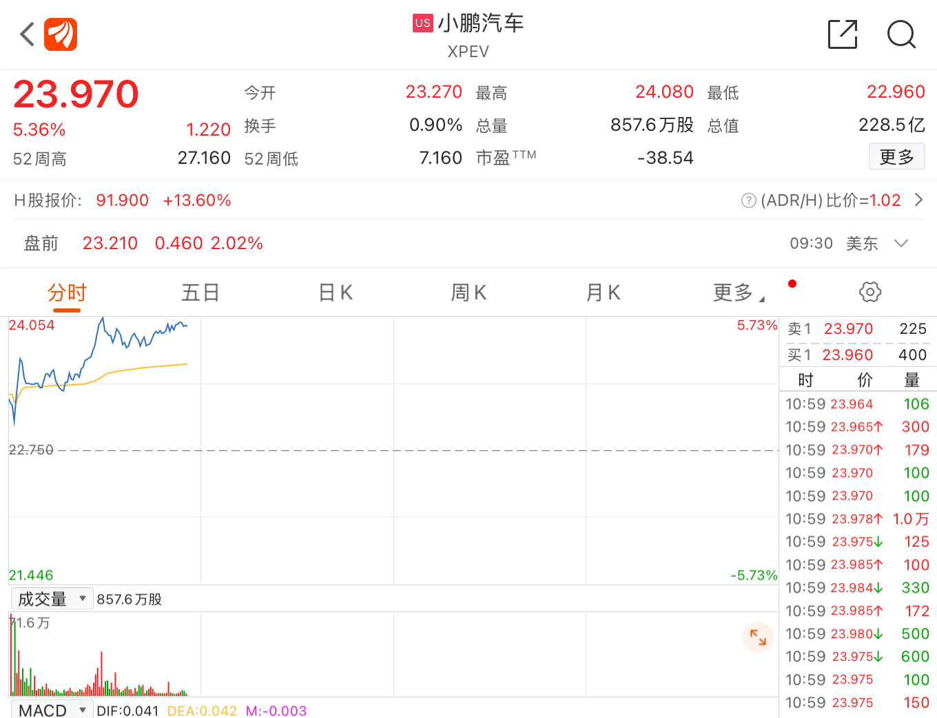 小鹏汽车今晚美股又涨了5个多点，蔚来汽车更是涨了13%。不经意间，小鹏离最高点也