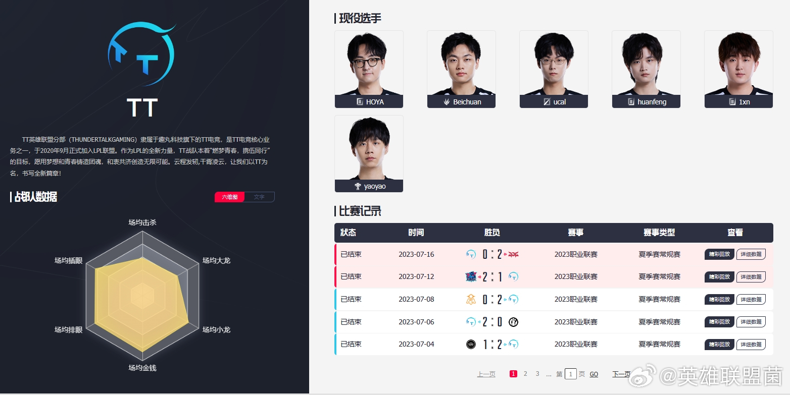 网友爆料：TT确定阵容了，原班人马，明年挺看好TT感觉会是黑马2023冬季转会期