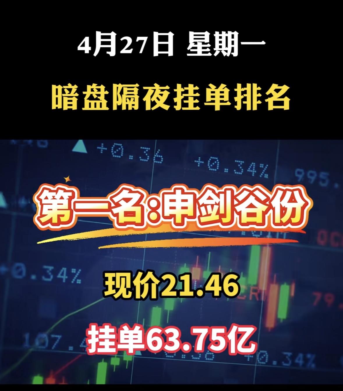 4月27日周一暗盘隔夜挂单排行榜揭晓

4月27日暗盘隔夜挂单情况挺有意思。多氟