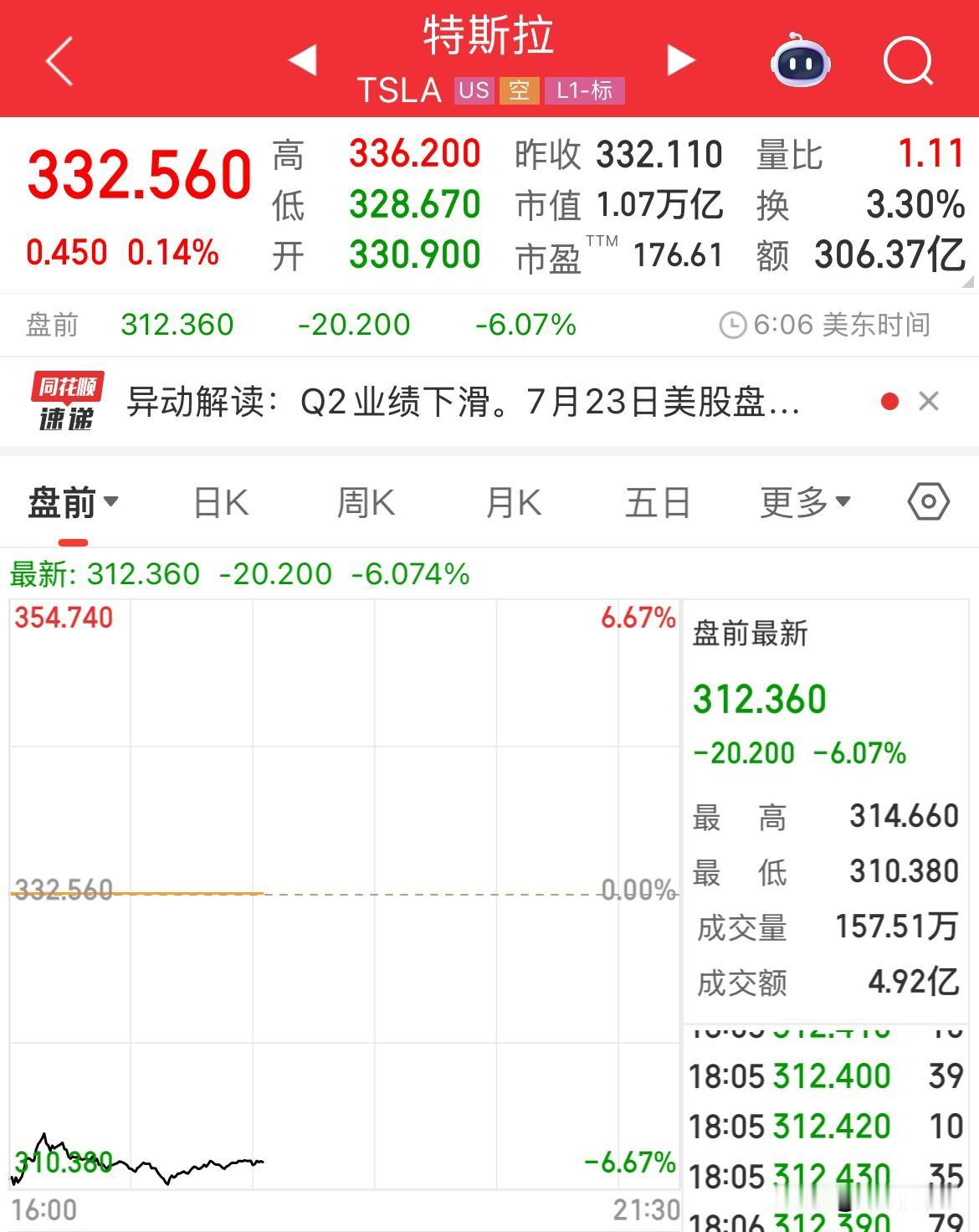 Q2营收大幅下滑，特斯拉盘前大跌超6%

特斯拉在周三美股盘后发布第二季度财报，