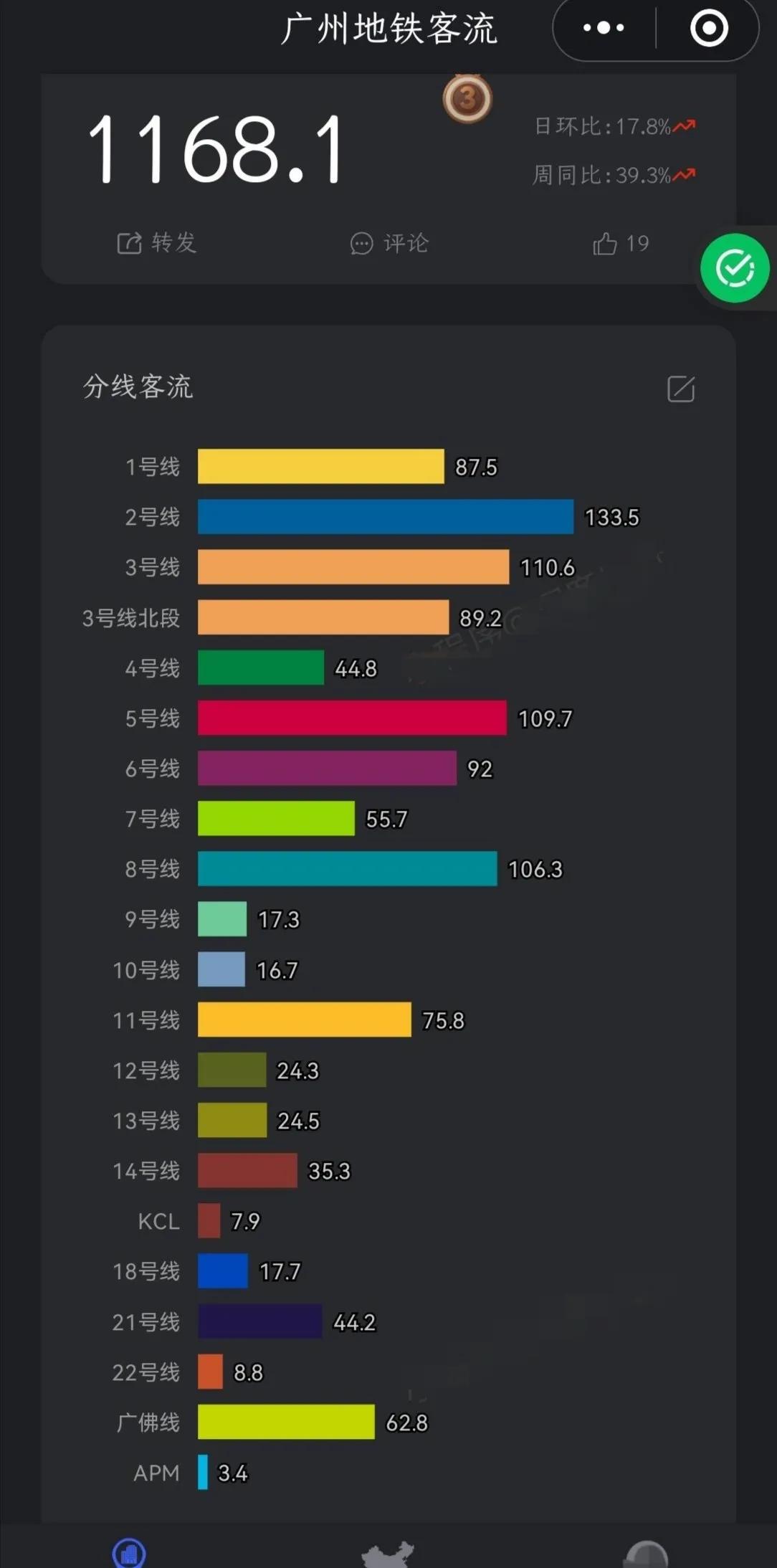 广州地铁五线齐齐开通后，国庆长假前最后一个工作日客运量表现如何？
据最新统计数据