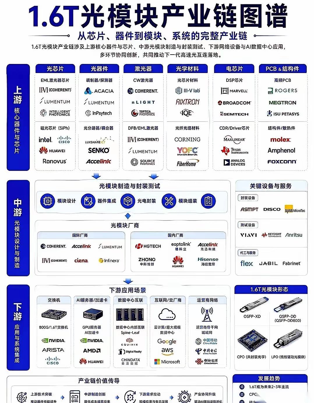 下周光模块先以观望捂仓为主，切忌情绪上头盲目追高！数据端传来新变化，美国7月非农