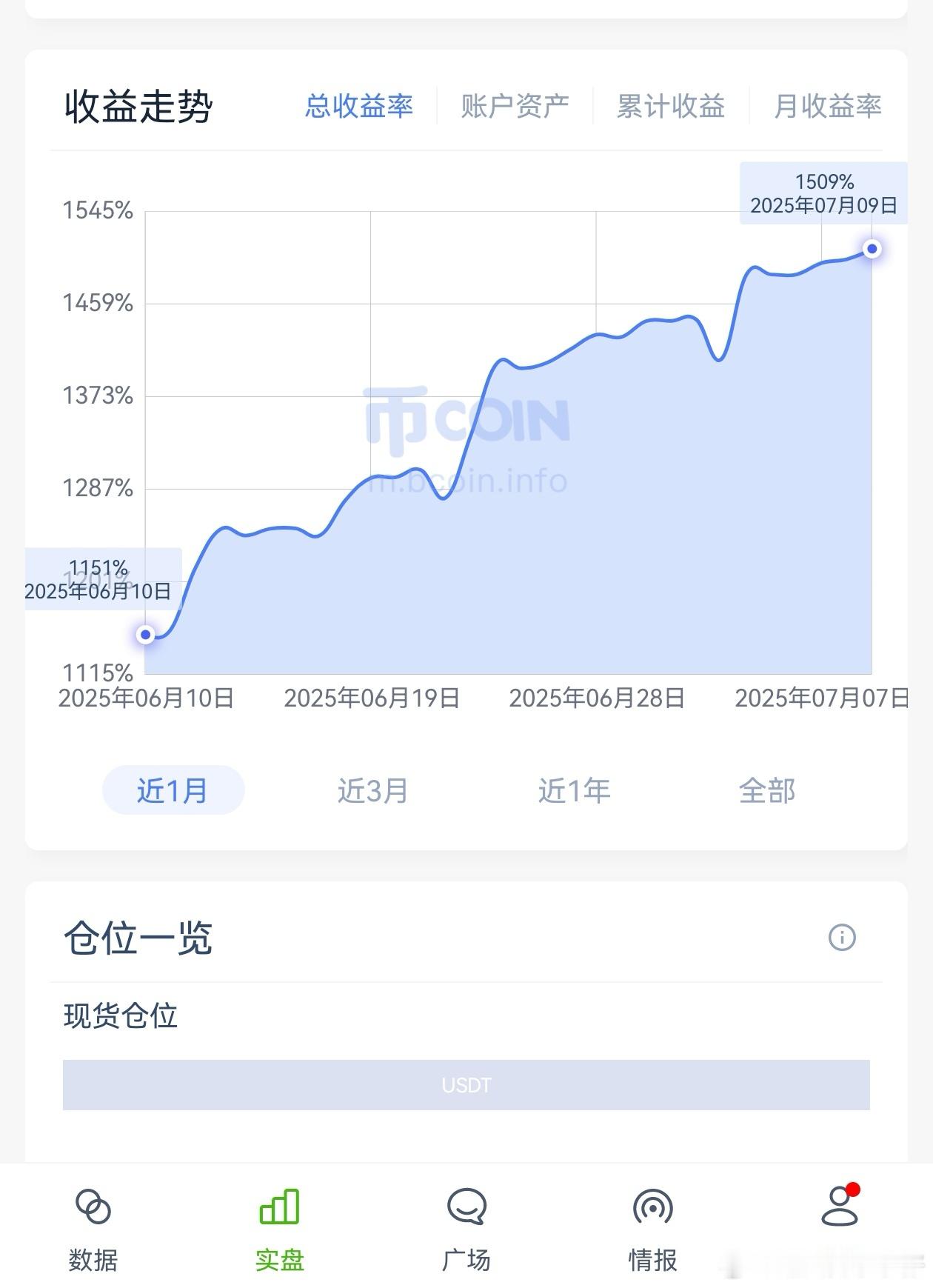 早上做了一笔，目前空仓看戏，大饼看似比较强势，但是也突破不上去，行情有点无聊。趋