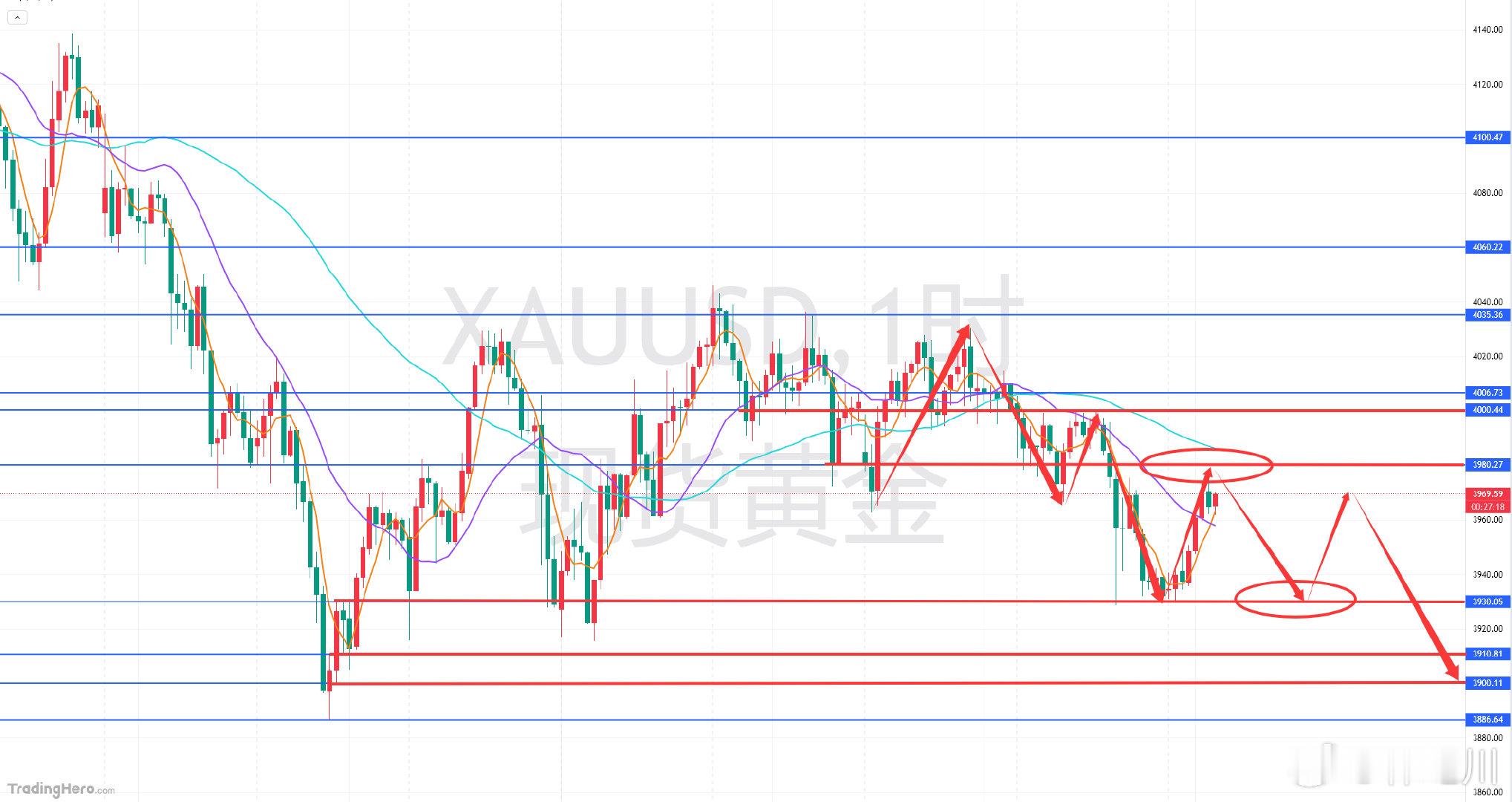 黄金分析及日内操作指引：本周的一个黄金走势上整体如老韩周初分析所述的一致，仍旧是