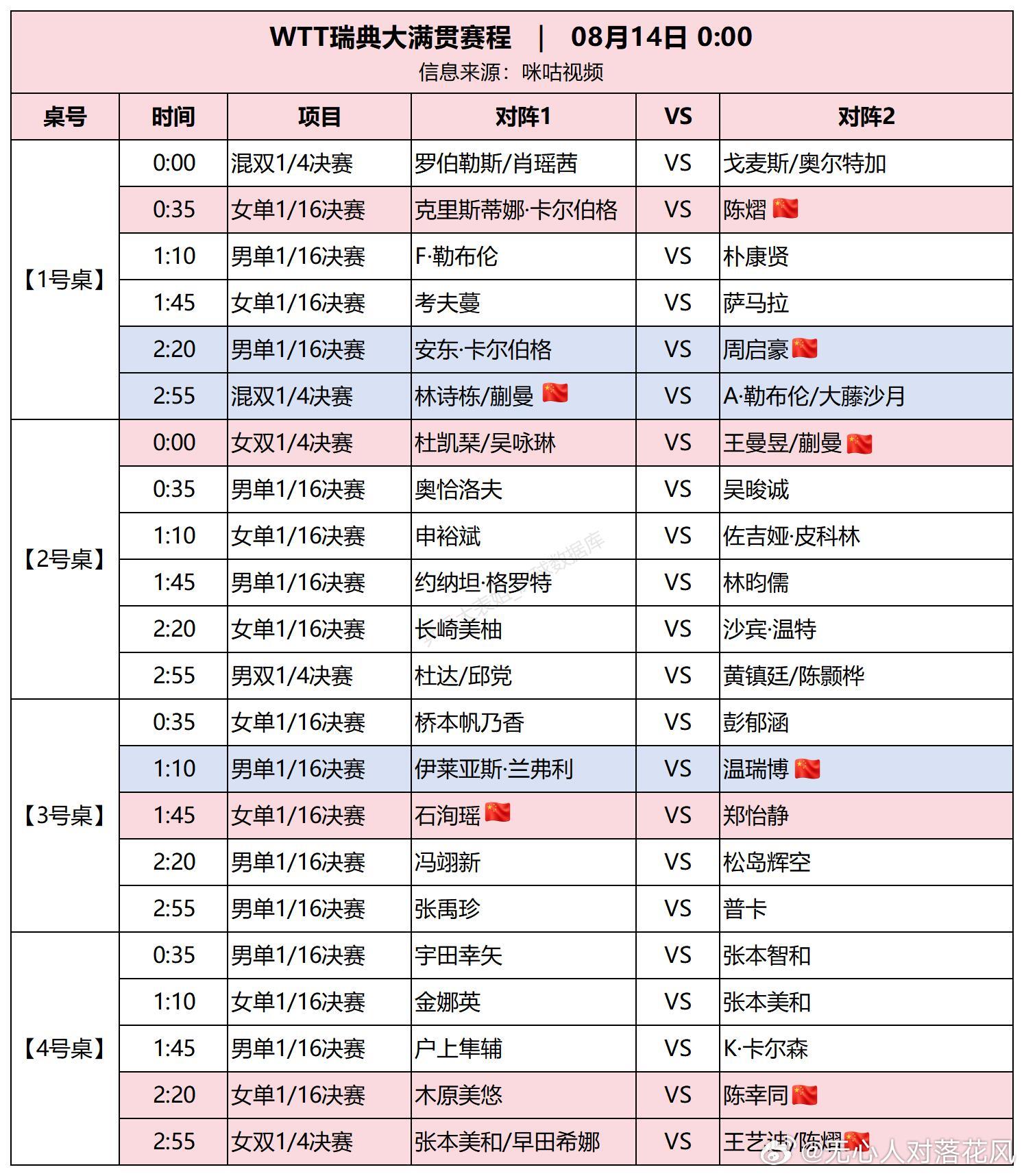 林诗栋 魔鬼赛程魔鬼赛程来袭！林诗栋单日三线连轴作战，多场硬仗扎堆瑞典大满贯8月