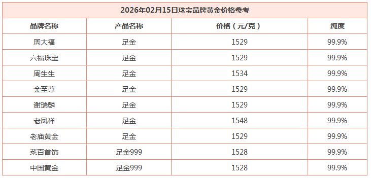 今天是2月15日，
国内各商场品牌黄金
基本与昨日持平，
未有明显变化。

通过