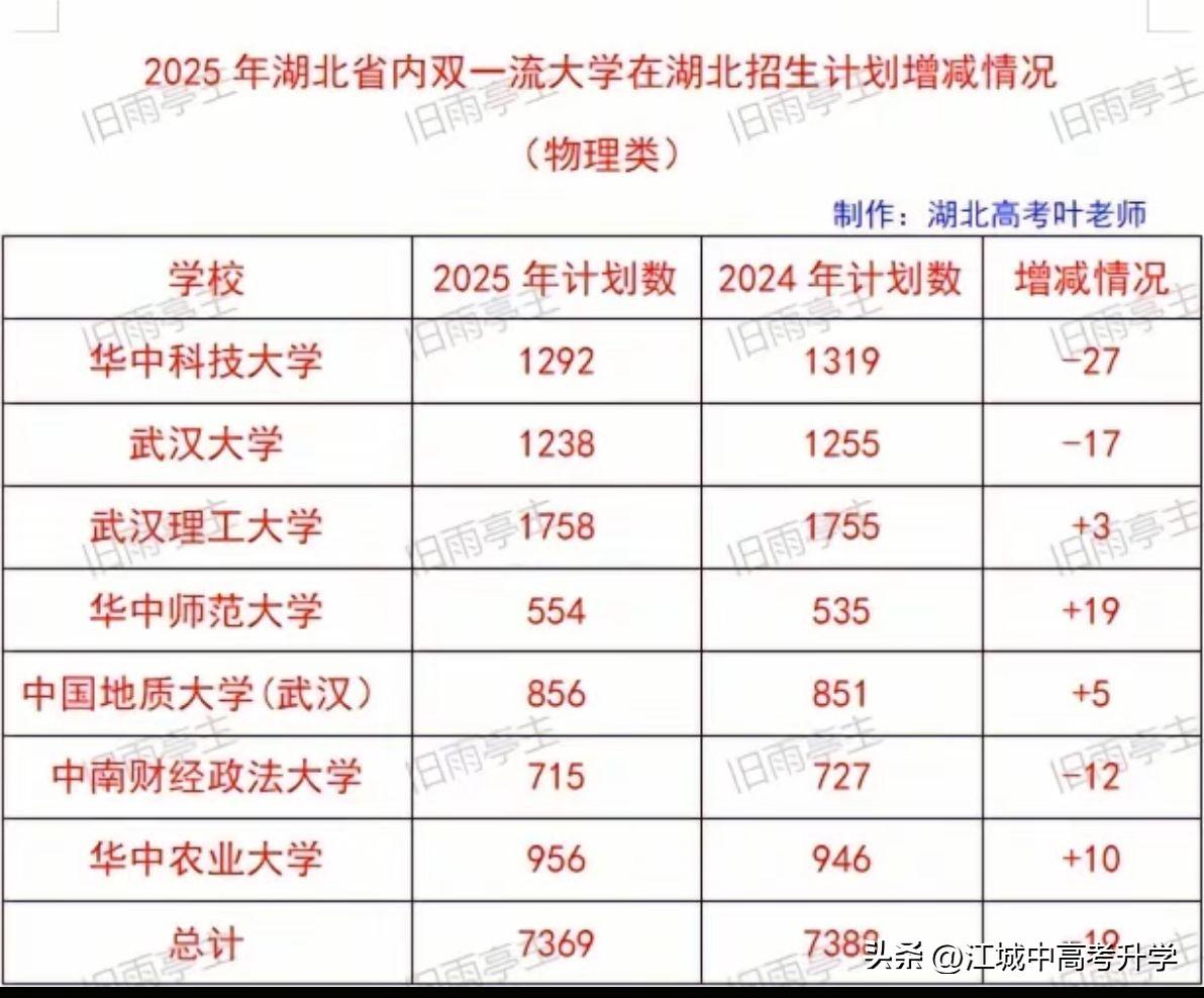 在全国高校扩招的大背景下，湖北985和211高校
对湖北省省内的招生名额居然还减