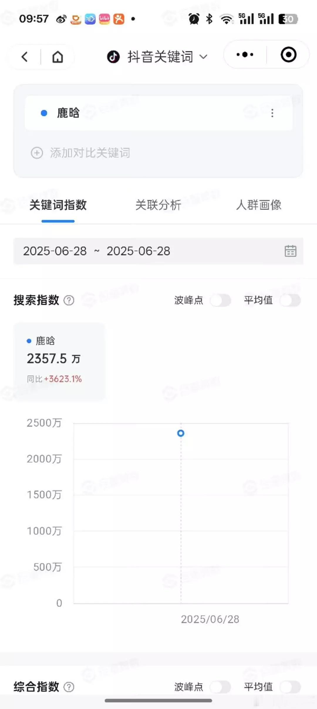 鹿晗演唱会一晚上的抖指快赶上别人一年了…微指也高的离谱，百指5万了，比很多人播剧