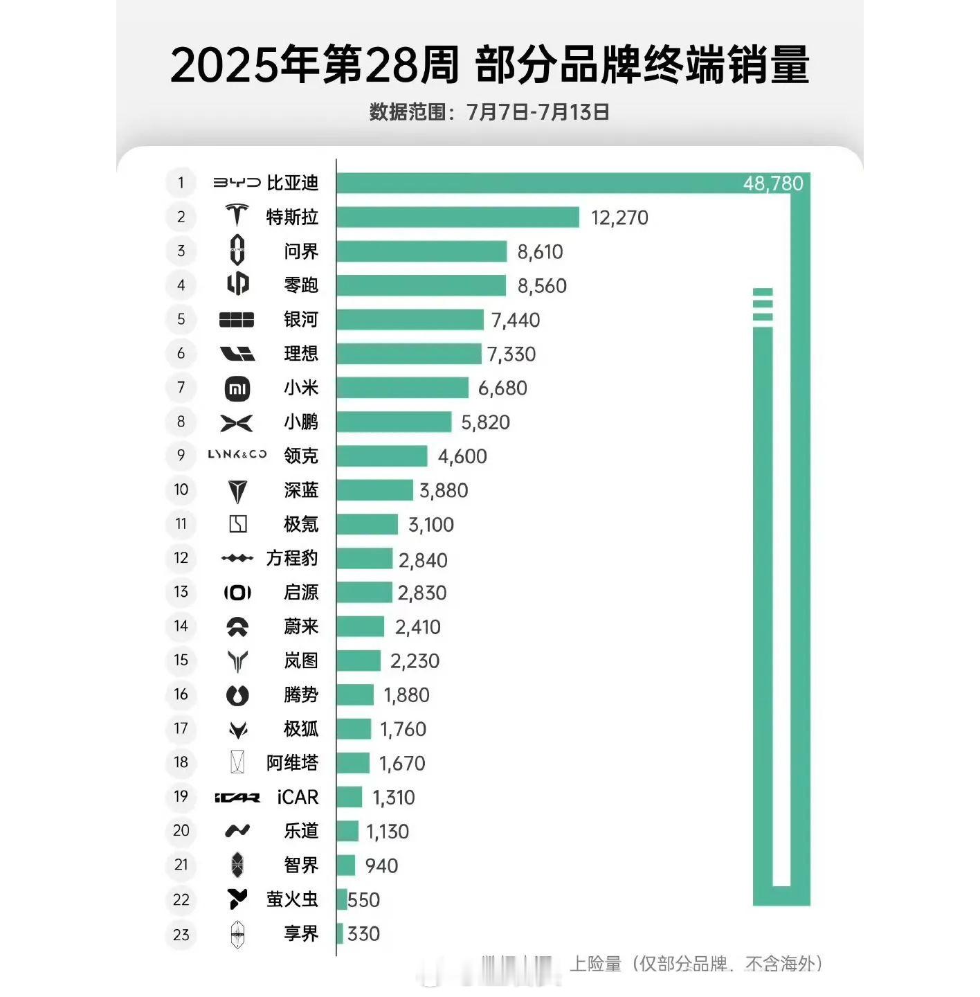 只有销量前十名内的品牌，未来大概率才能够活下去继续竞争吧，各家子品牌除外。而那些