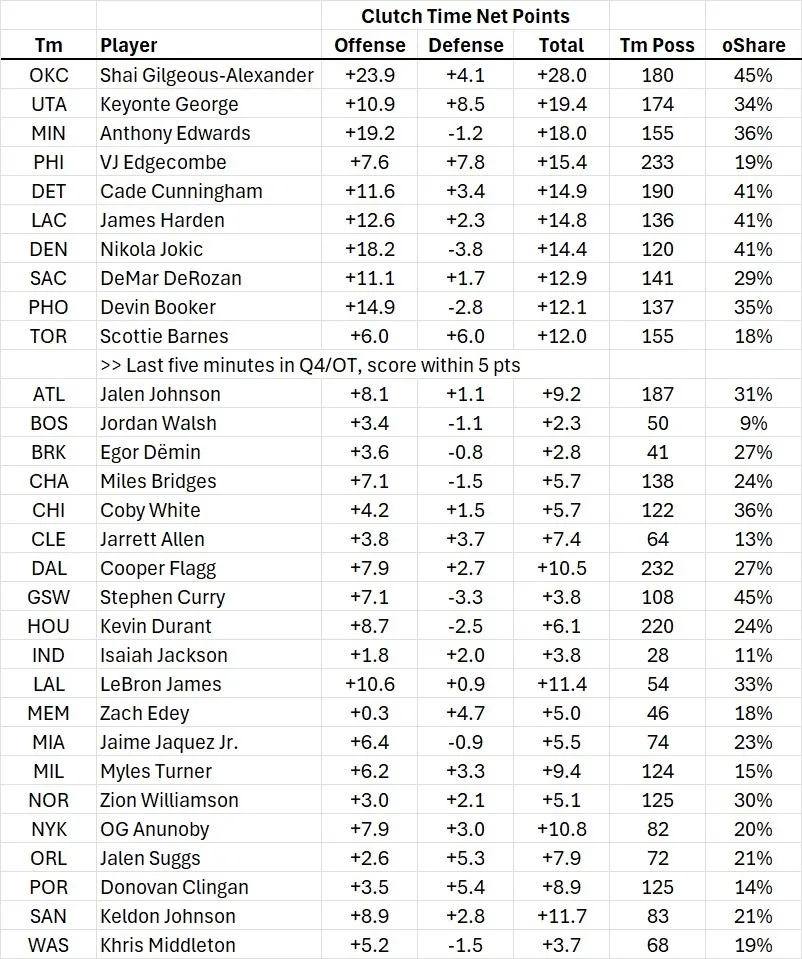 全联盟球员关键时刻净效率统计，亚历山大+28.0一骑绝尘，或许关键时刻尽量把球给