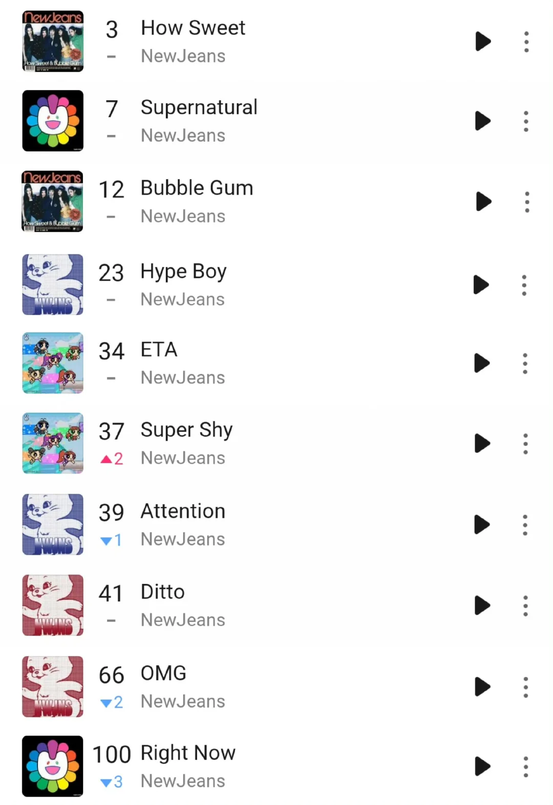 当前Melon日榜歌曲在榜超过3首及以上的团体