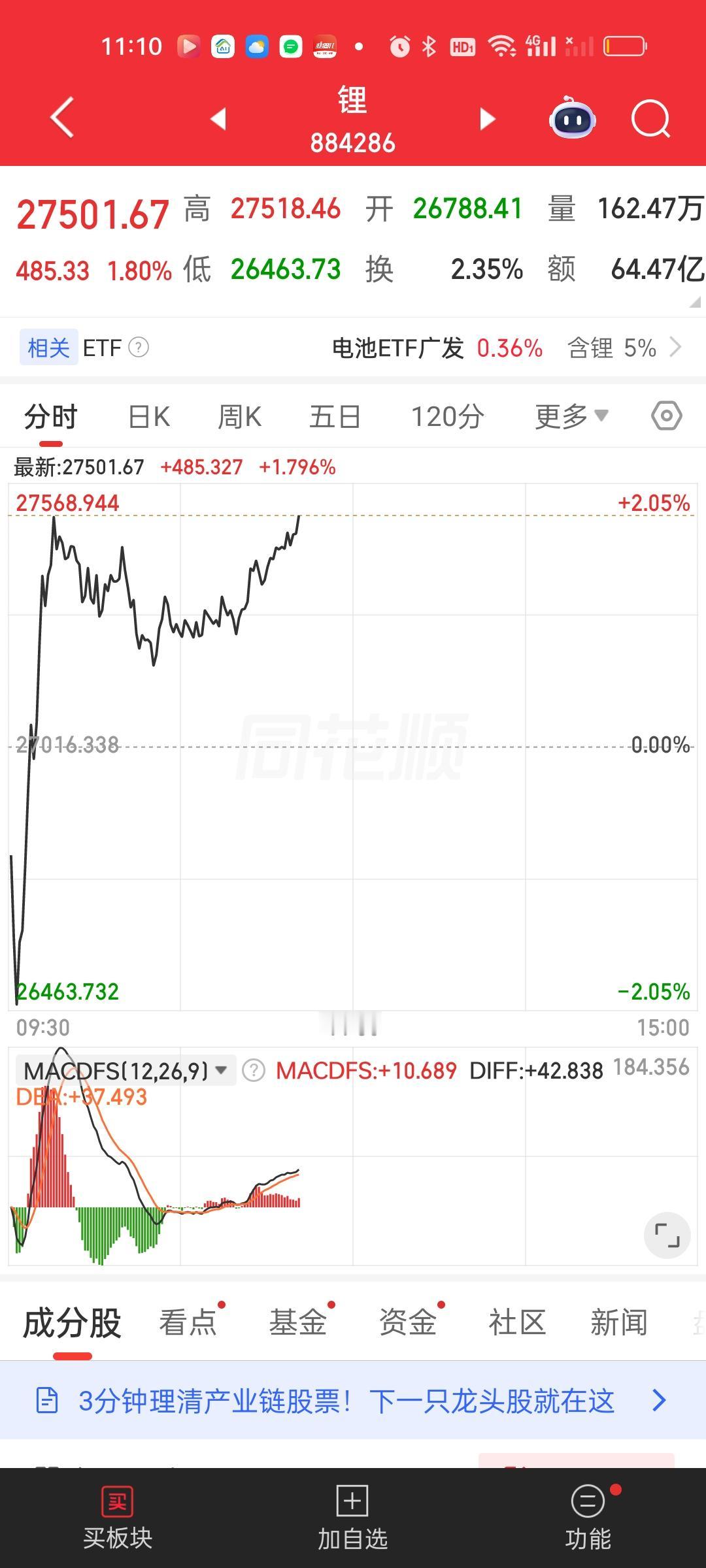锂今天来了一次假摔估计把很多人都骗出去了！开盘就跌2%以上确实很容易击碎本就脆弱
