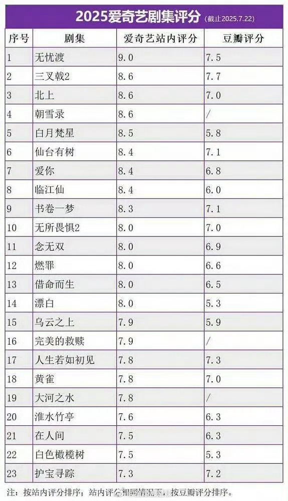 2025爱奇艺🥝剧集评分 ​大家看过哪部？ ​​​