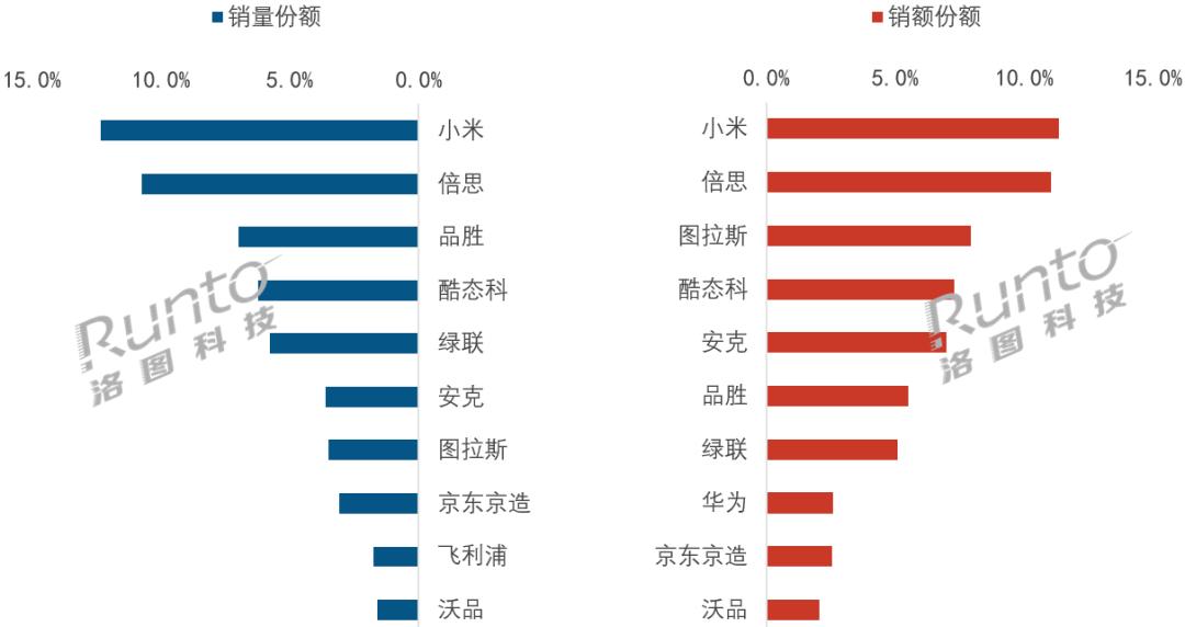 洛图科技（RUNTO）最新监测数据显示，2026年5月中国移动电源线上主流市场（