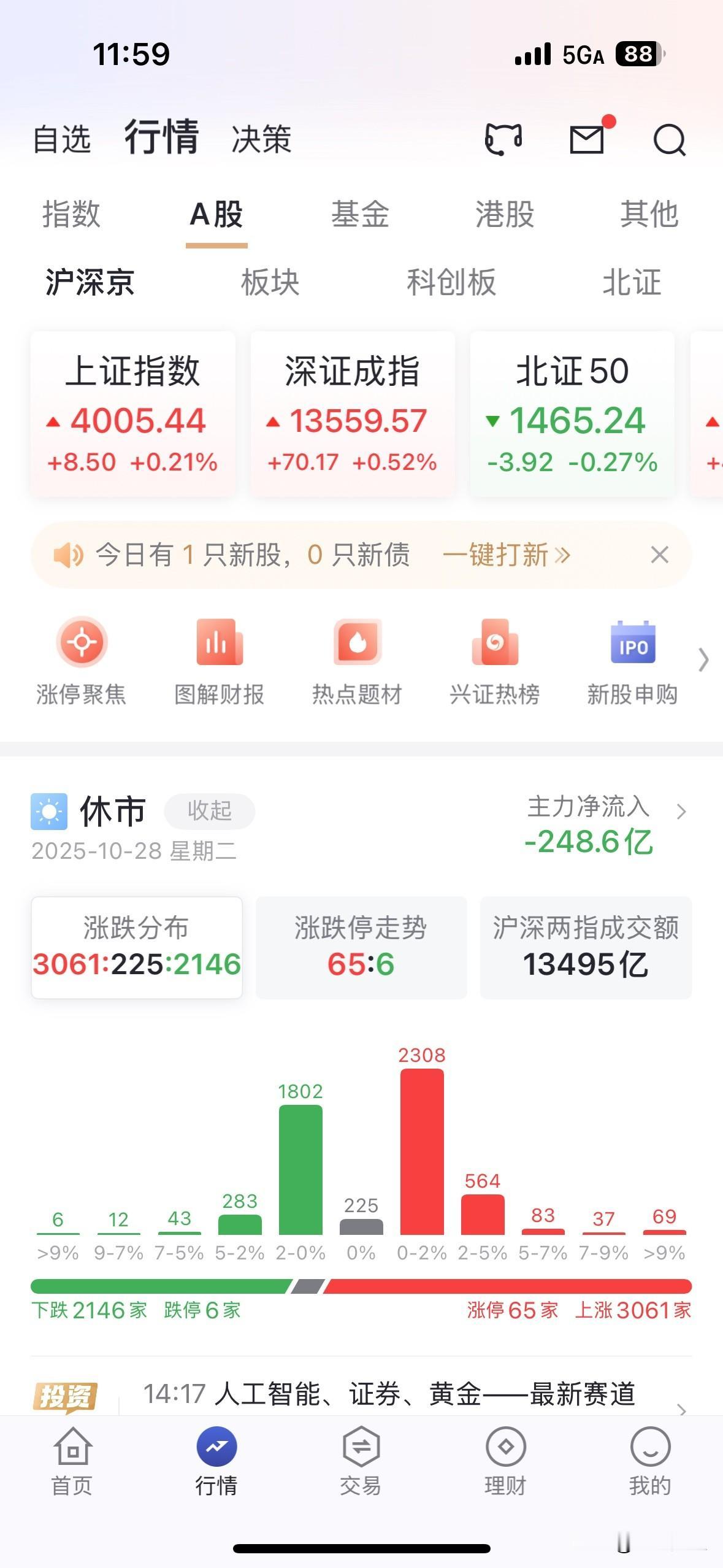 早盘A股稳稳的站在4000点之上，收4005.44点，涨跌比3:2，涨幅超过2%