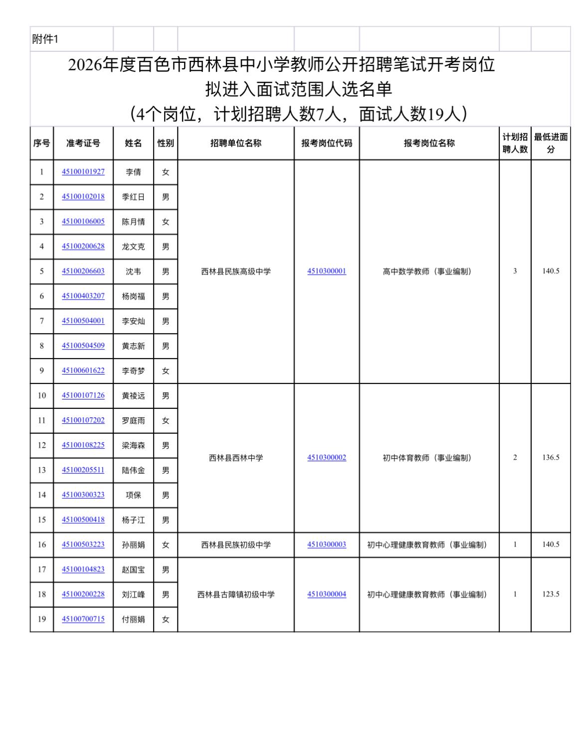 📢西林县教招资审通知！7个岗位招7人，19人进面！

西林县的老师们看过来！资