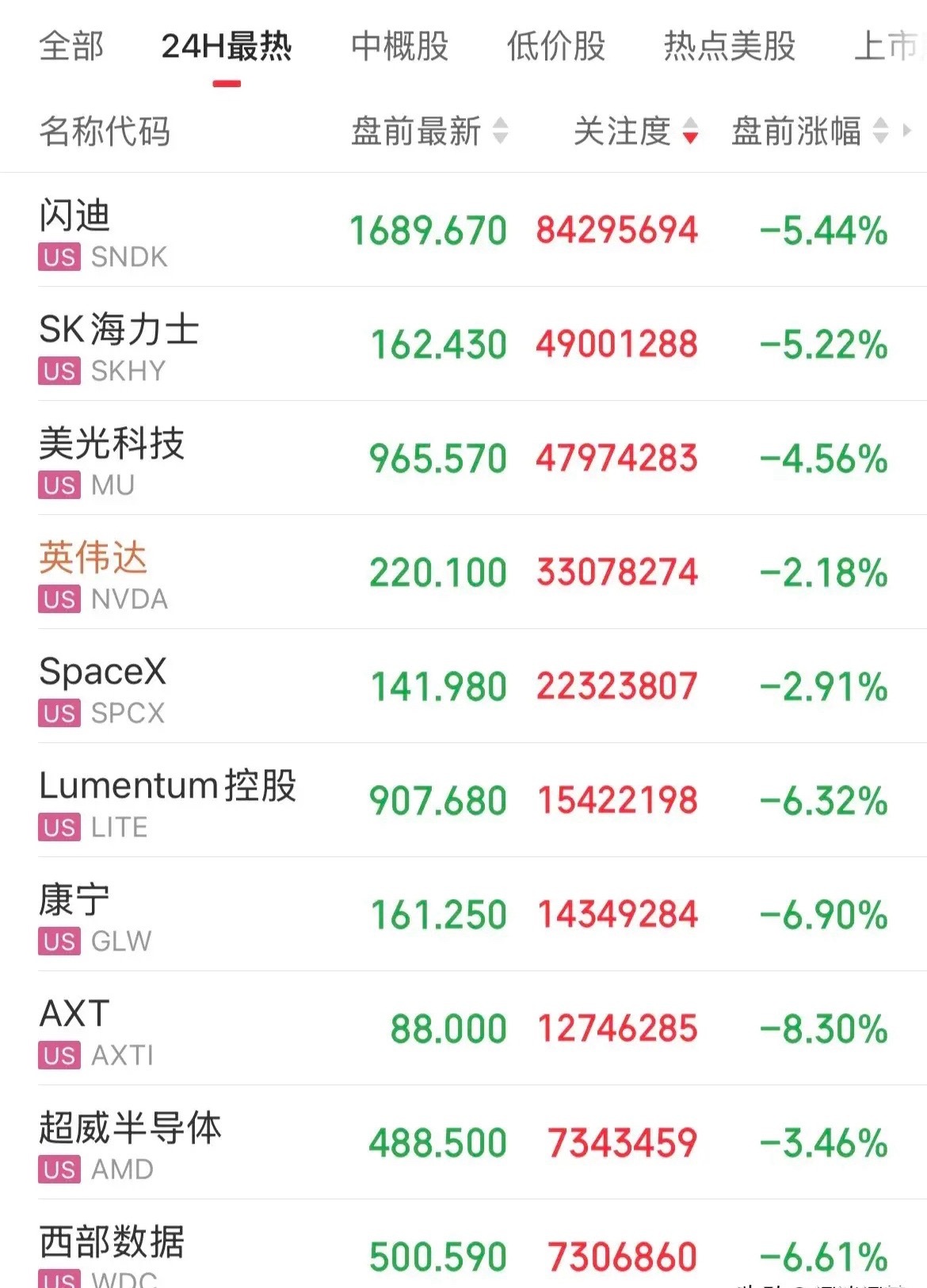 美股盘前一片绿油油！科技股集体调整，存储概念闪迪跌幅5.44%，Sk海力士跌幅超