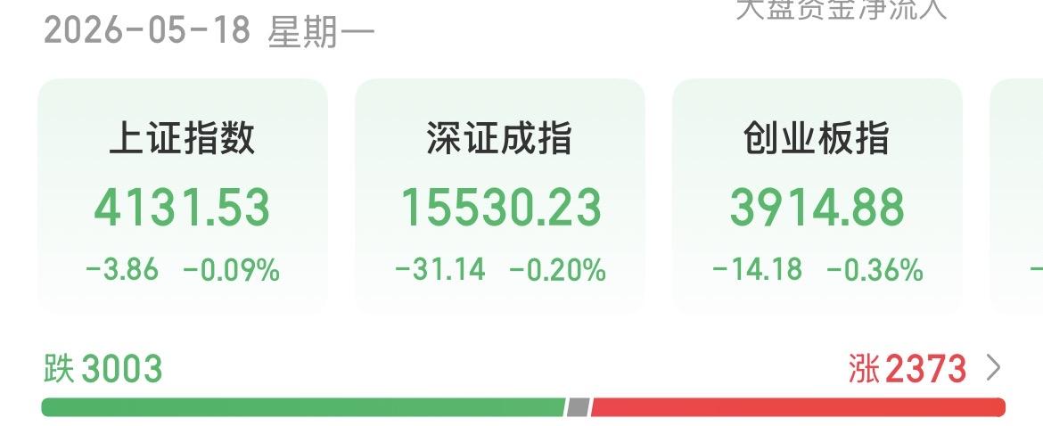 （5月18日下午）
很惊心动魄的一天，指数上蹿下跳，个股七上八下，尤其是金子实在