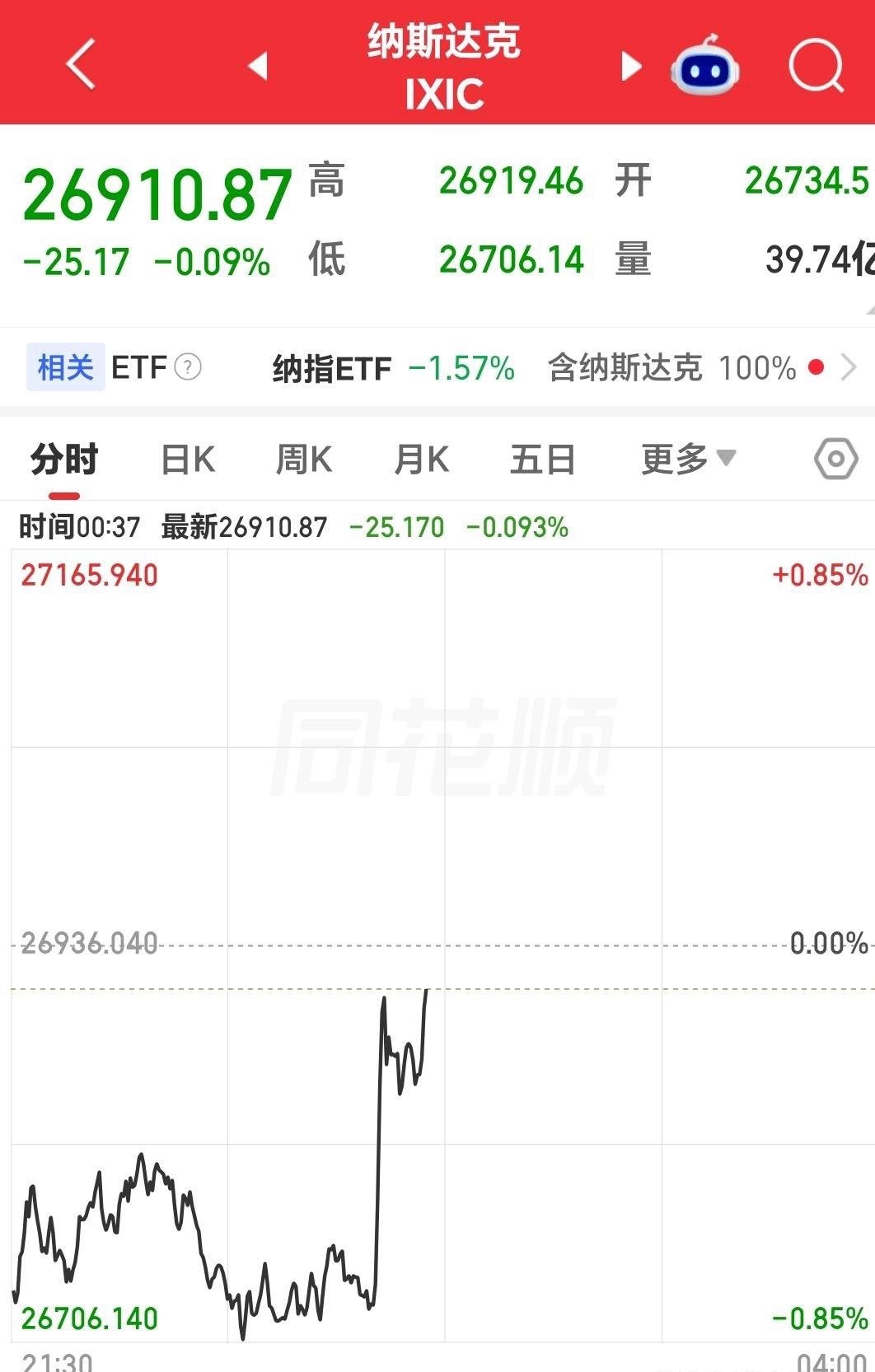 不得了！不得了！满仓科技的朋友今晚可以安心睡觉了！美股深夜；各大指数从低位直线拉