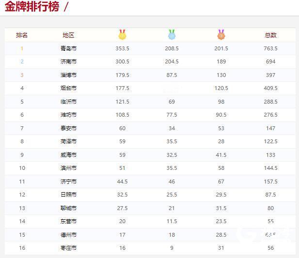 一张图帮你梳理清楚山东各地市里哪些是体育强市。
大家常说体育发展和经济水平息息相