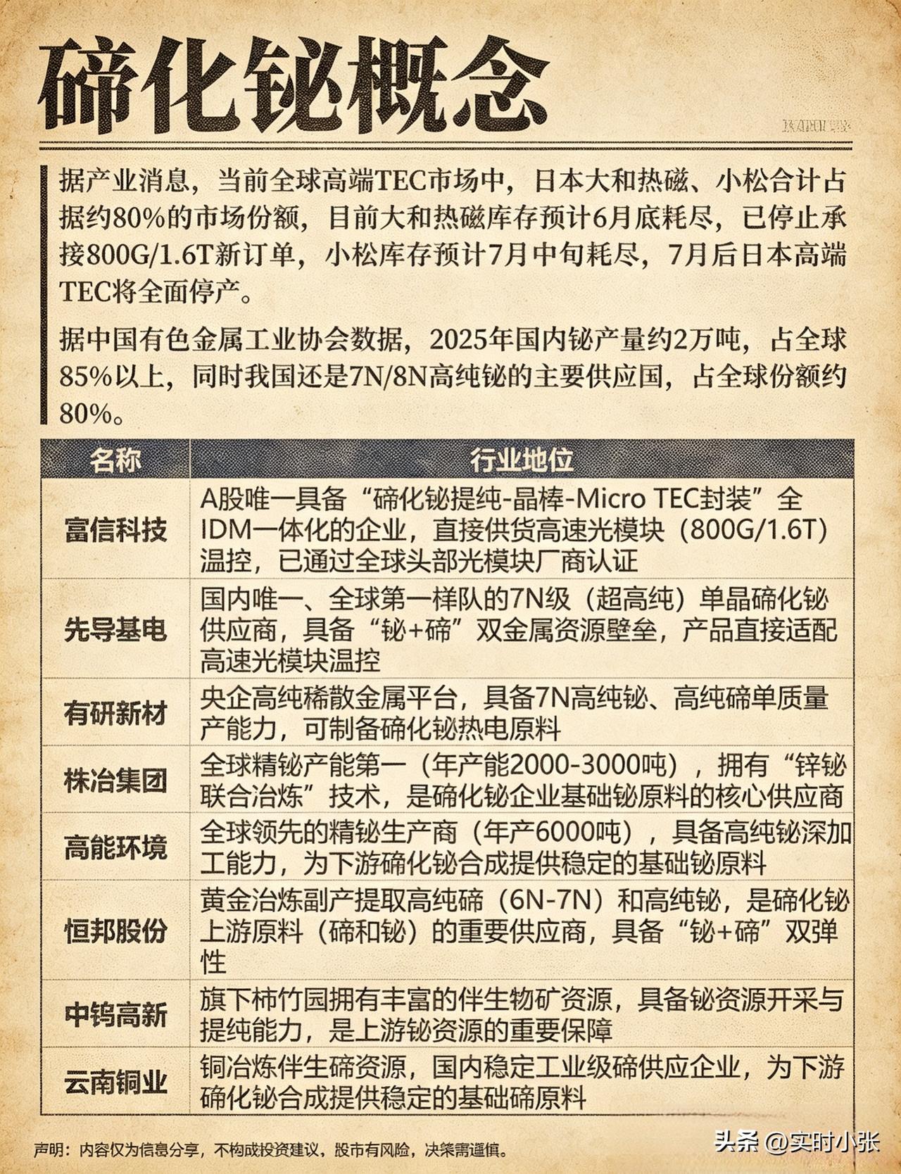 碲化铋概念：
 
近期行业消息：日本大和热磁、小松两大高端TEC巨头库存告急，现