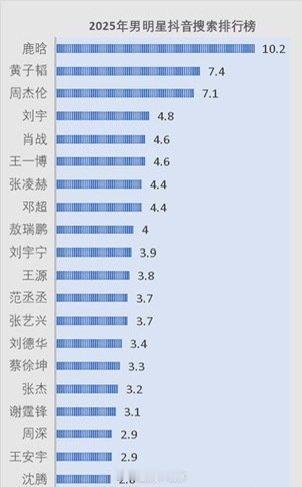 2025男女明星🫘搜索排行榜单🈶：男明星top5：鹿晗、黄子韬、周杰伦、刘宇