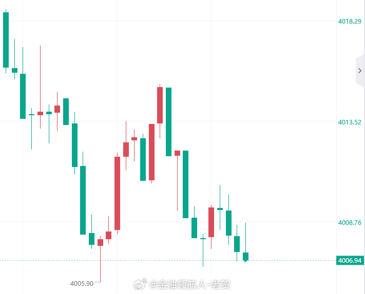 黄金黄金 多！黄金现价4007多，防守4001，看4020位置。 