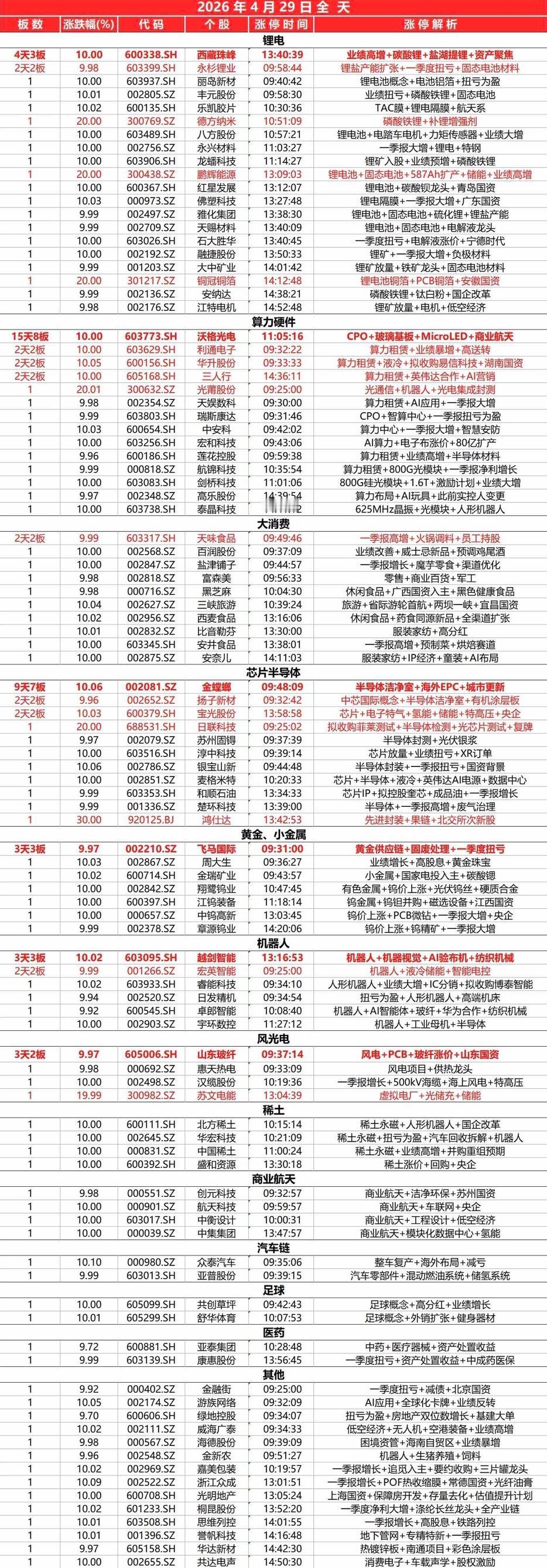 封板个股（4.29）