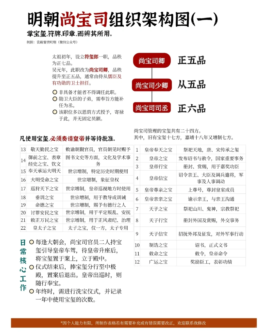 明朝尚宝司组织架构图