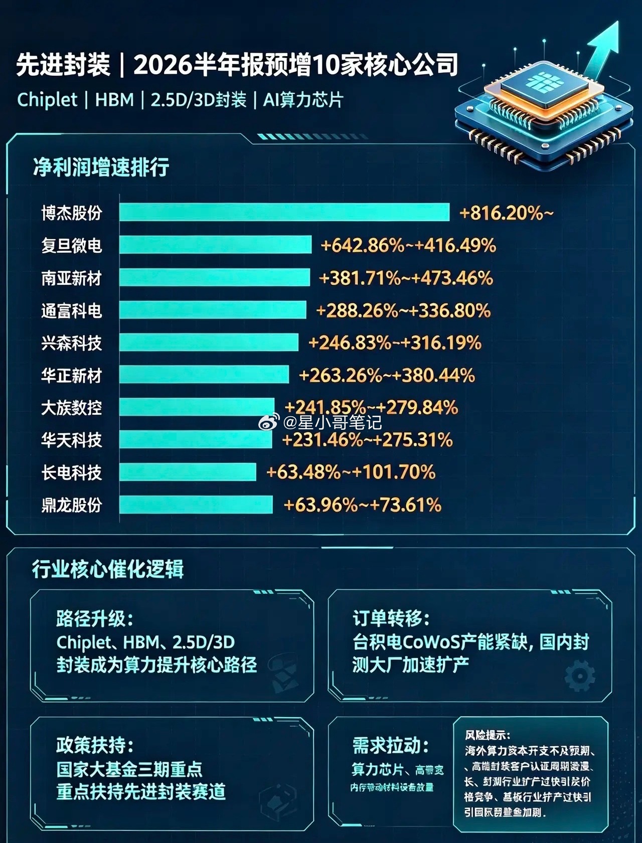 🔥彻底炸裂！2026先进封装中报预增10大核心龙头！算力主升实锤落地！兄弟们！