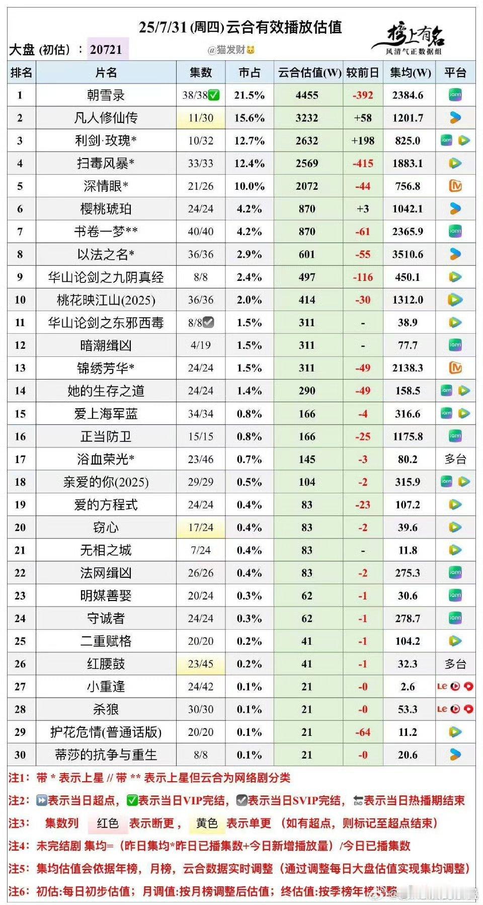 凡人和利剑就是大ip古装单平台集均2000多和流量普制作剧双平台集均2000多的