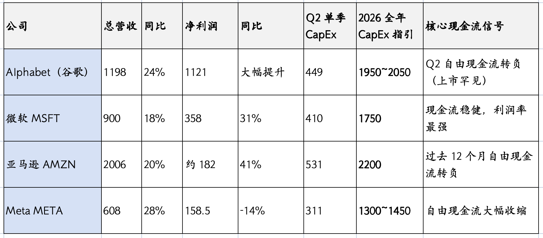美股4大巨头业绩情况对比：Alphabet（谷歌）业绩层面：Q2营收1198，同