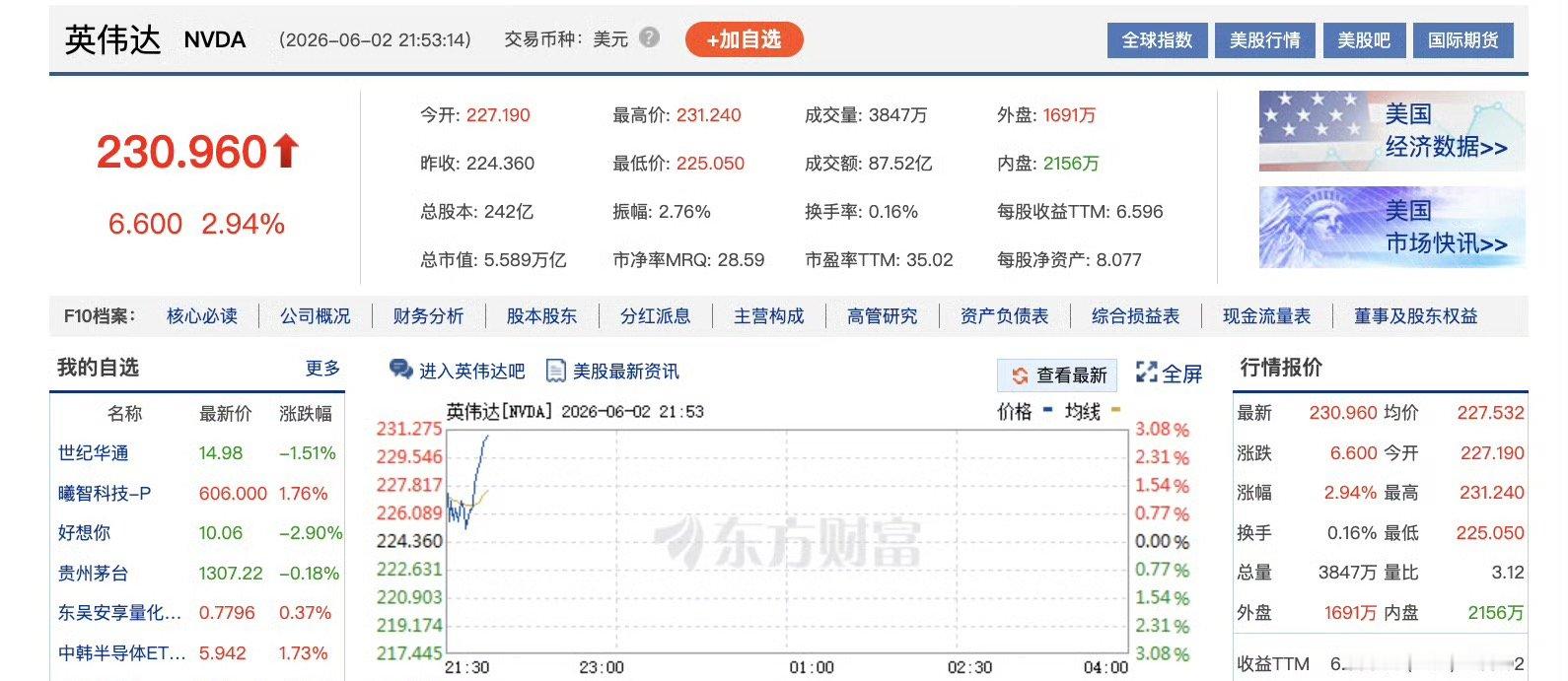 【英伟达市值重回5.5万亿美元】6月2日晚间，英伟达(NVDA.O)上涨2.6%