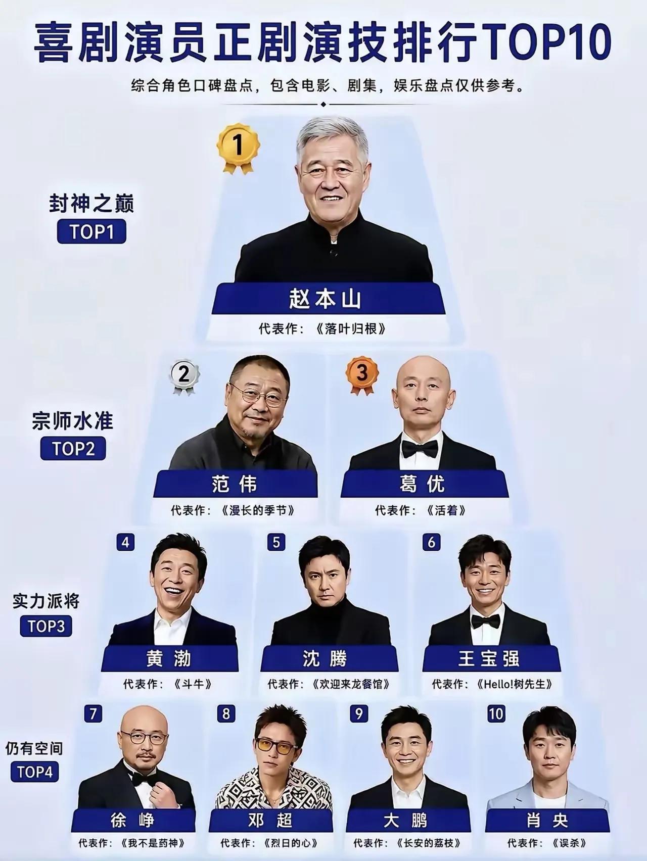 沈阳多个喜剧明星入围中国喜剧演技排行榜TOP10。从榜单可以惊喜地看到多名沈阳籍