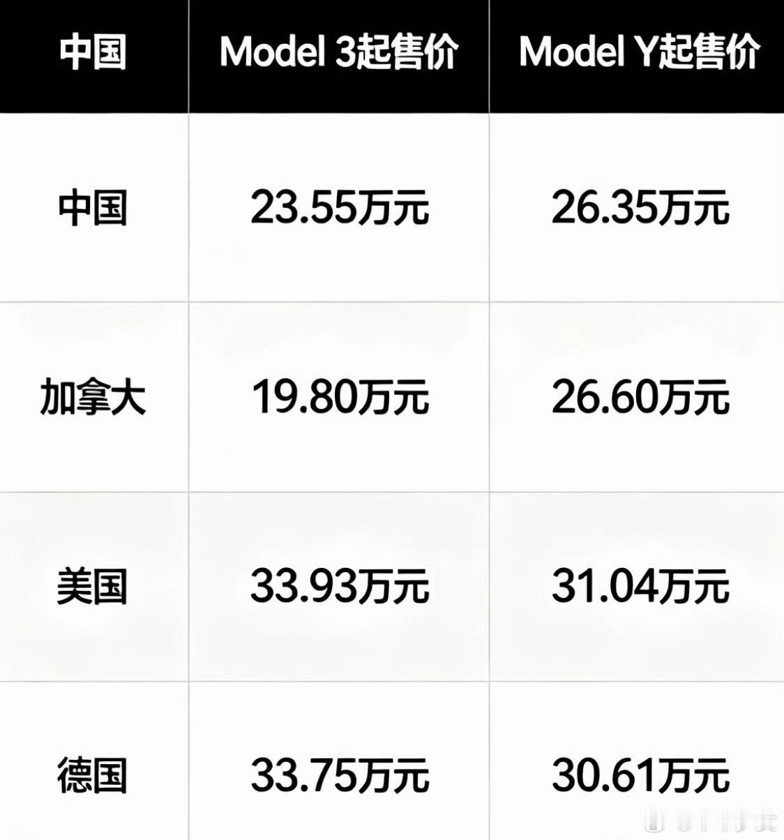 中国已不是特斯拉最低价格市场Model 3直接腰斩大降价，看到的时候吓一跳，原来