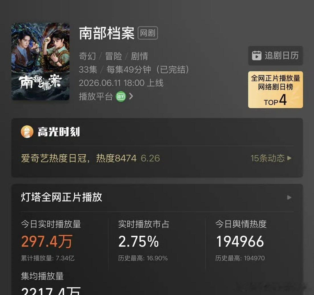 丁禹兮南部档案集均破2000w了