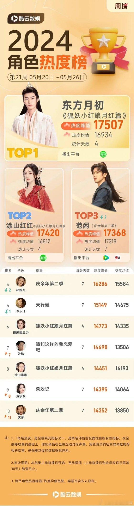 酷云角色热度榜，龚俊 东方月初登顶 ​​​