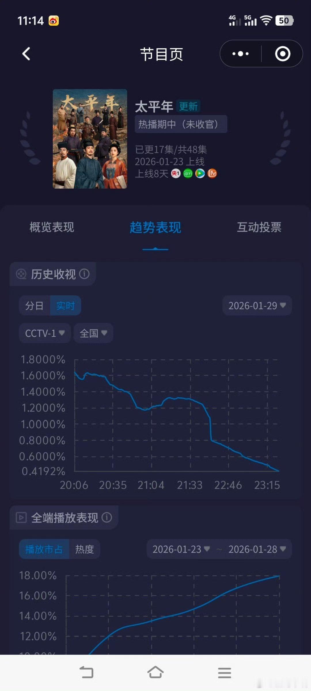 太平年首播收视实绩 《太平年》播出酷云数据来了~ 